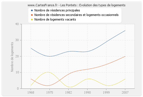 Les Pontets : Evolution des types de logements